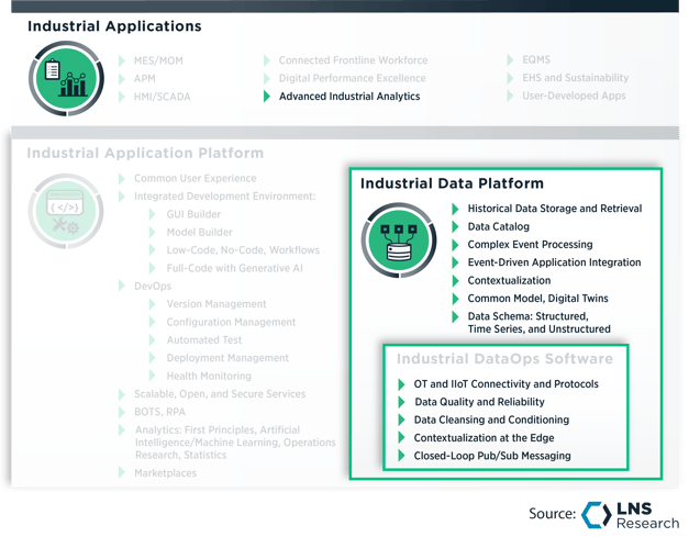 Industrial DataOps Platforms