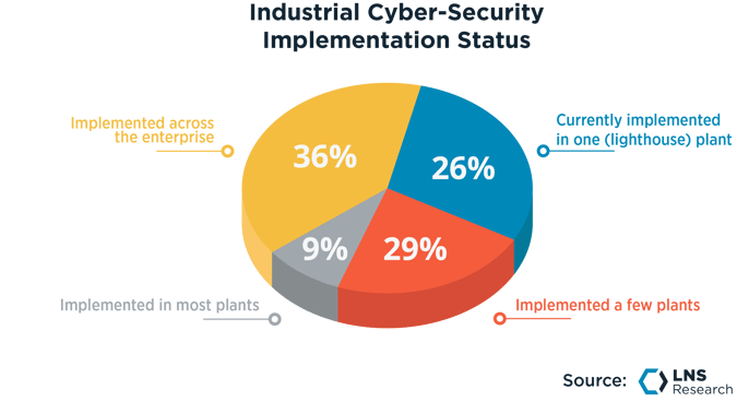 Industrial Cyber-Security Implementation Status Chart