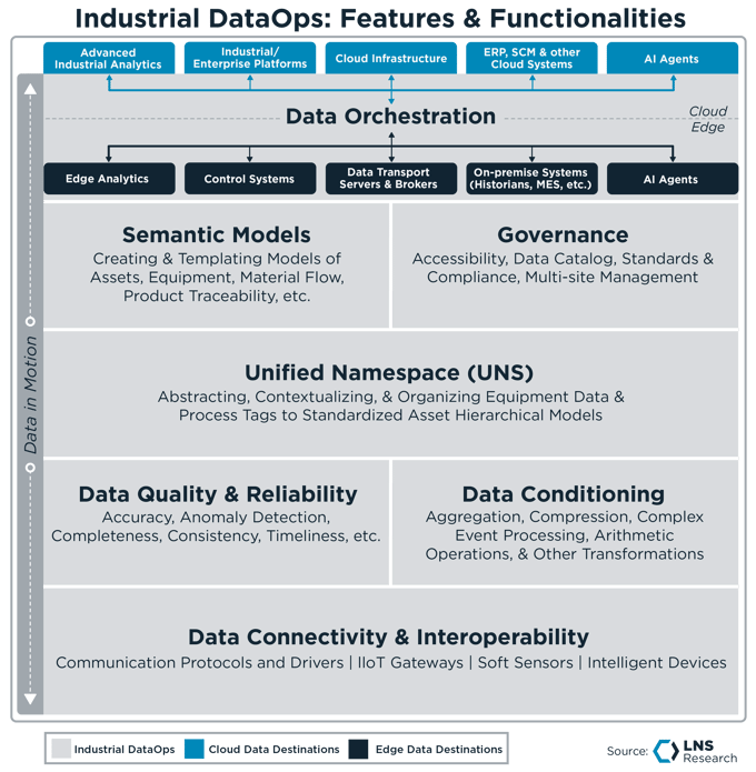 Industrial DataOps