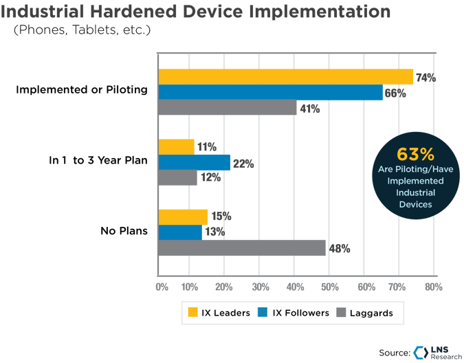 Industrial Hardened Device Implementation, LNS Research