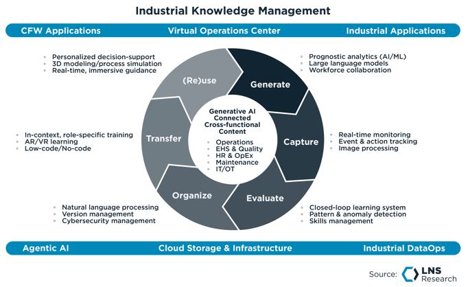 Industrial Knowledge Management