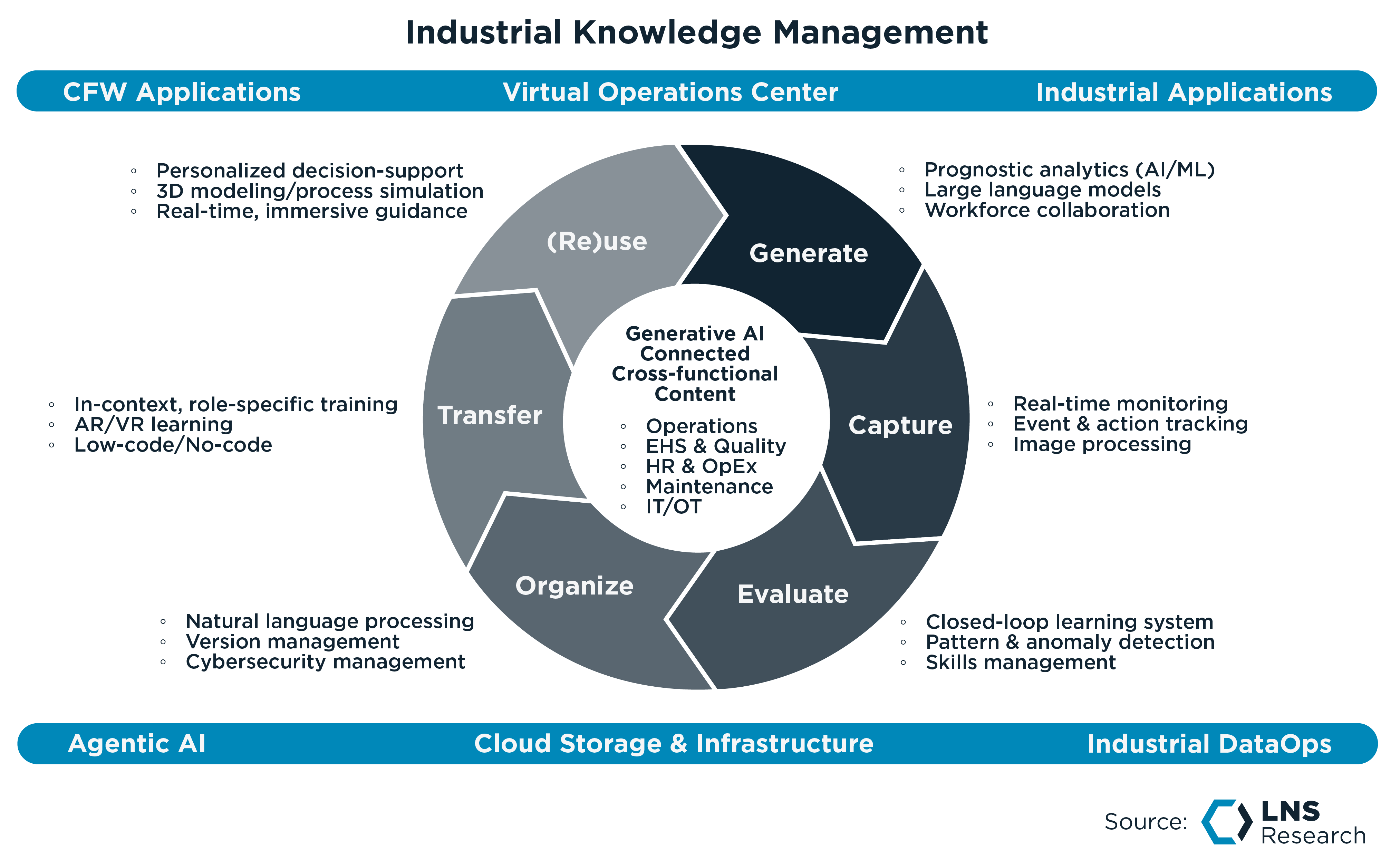 Industrial Knowledge Management