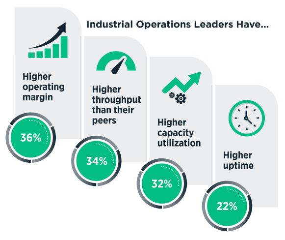 Industrial Operations Leaders Have....