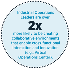 Industrial Operations Leaders are over 2x more likely to be creating collaborative environments