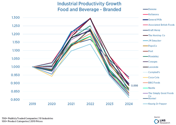 Industrial Productivity Growth Food & Beverage