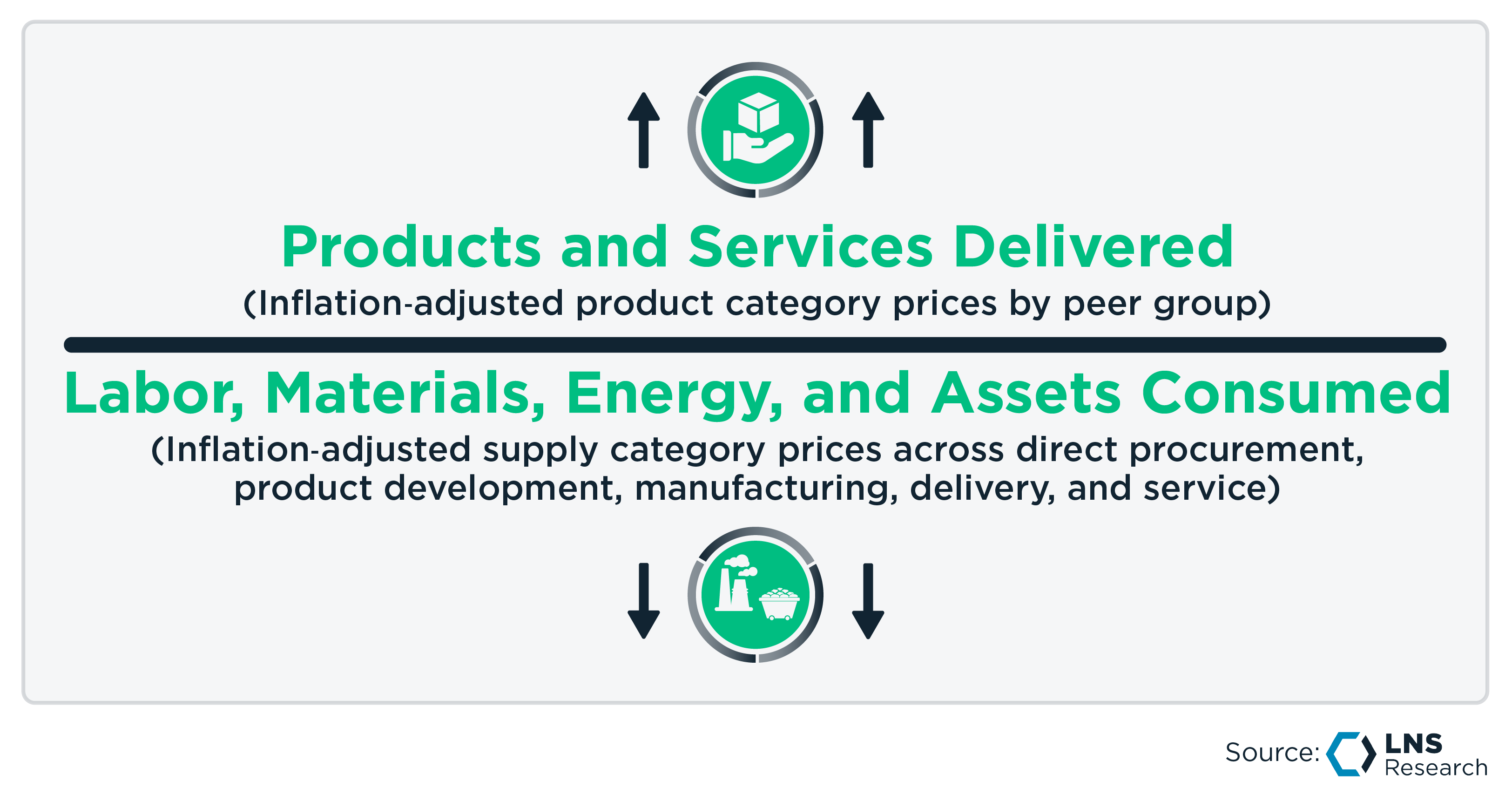 Industrial Productivity Growth