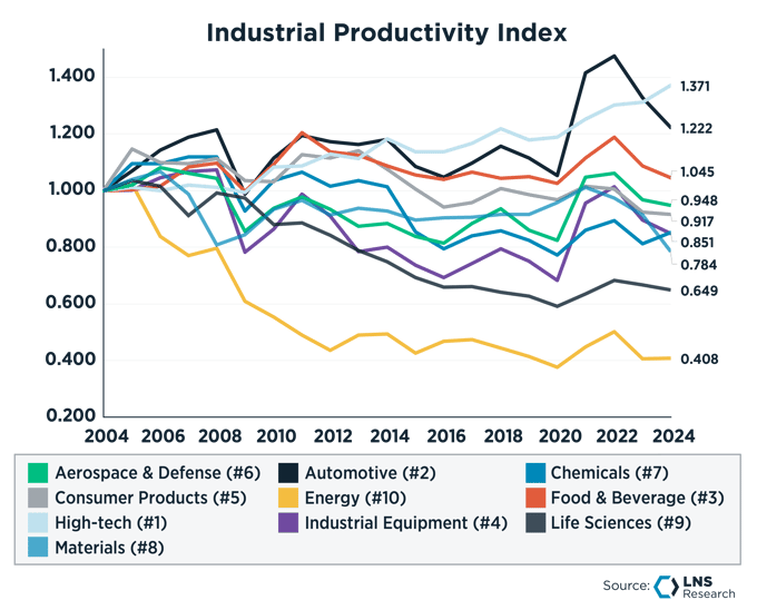 Industrial Productivity Index