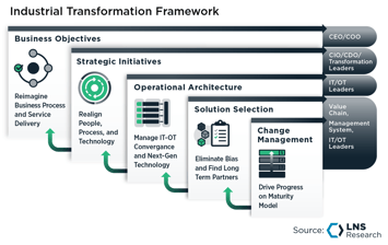 LNS Research Industrial Transformation (IX) Framework