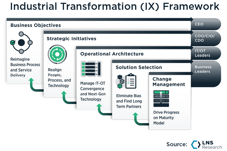 LNS Research's Industrial Transformation (IX) Framework