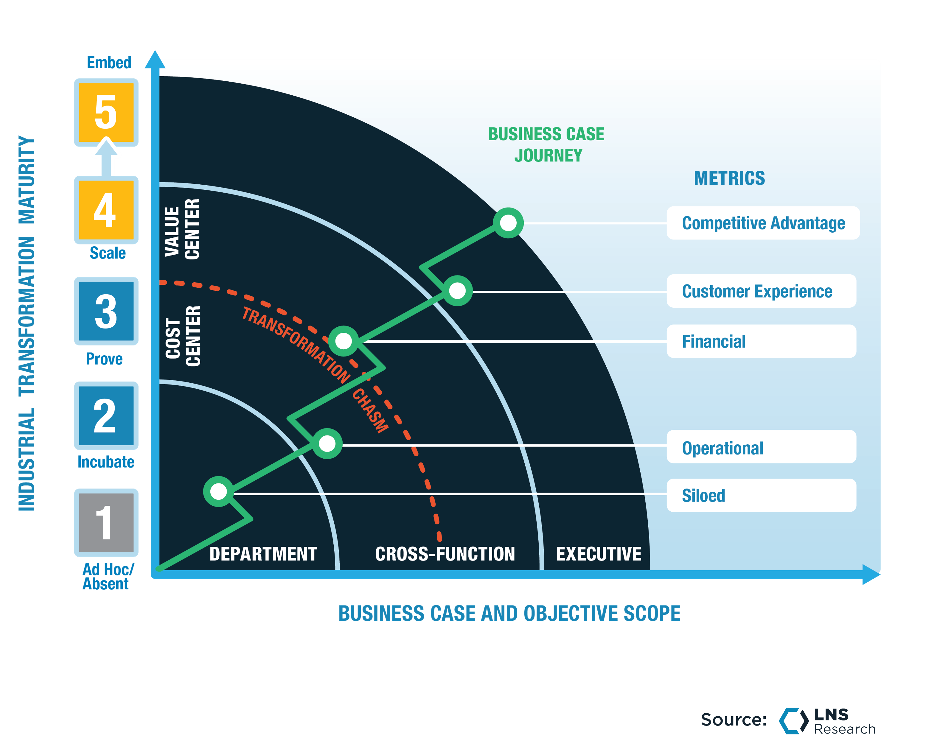 Industrial Transformation (IX) Maturity Business Case and Objective Scope