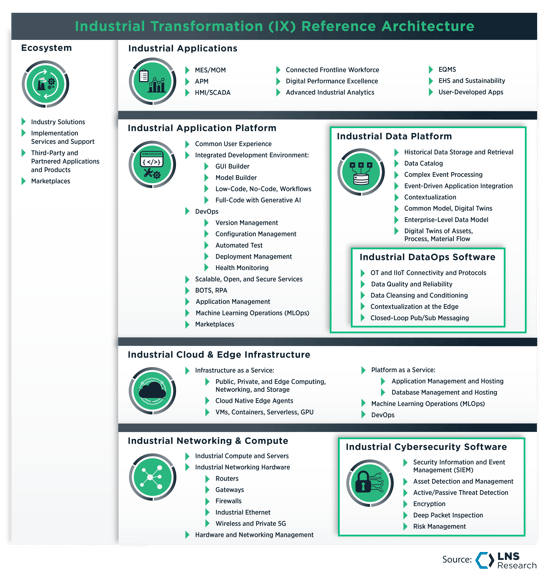 Industrial Transformation (IX) Reference Architecture-1