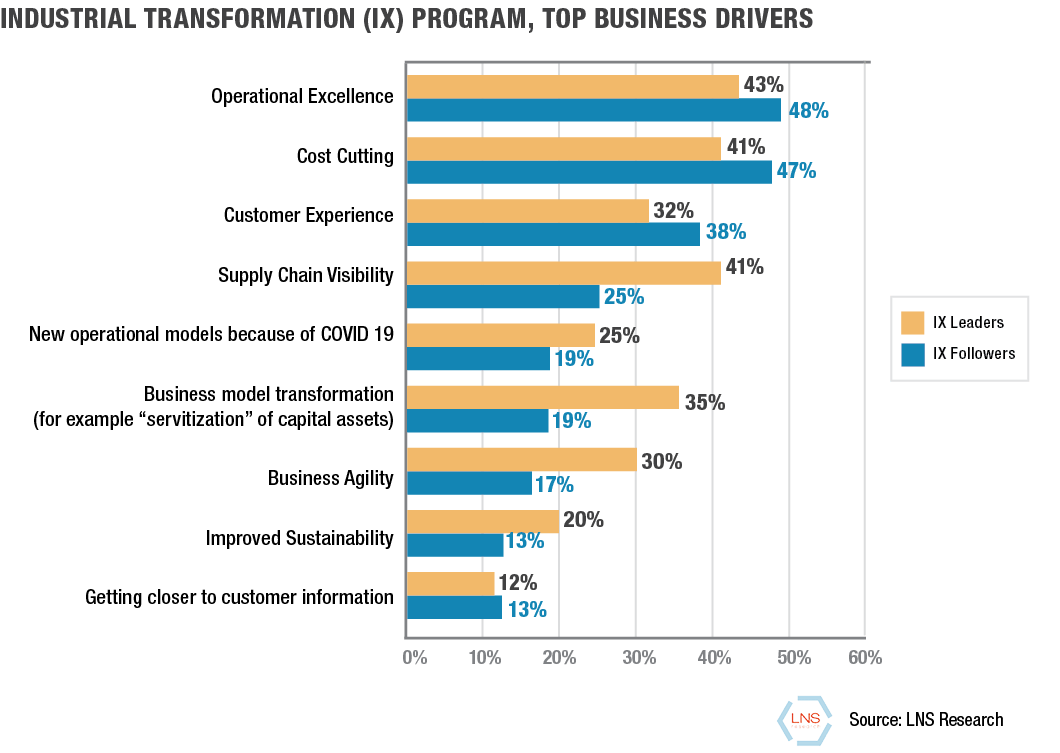 Industrial Transformation IX Program, Top Business Drivers