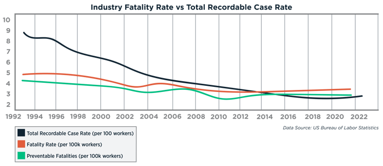 Industry Fatality Rate vs Total Recordable Case Rate