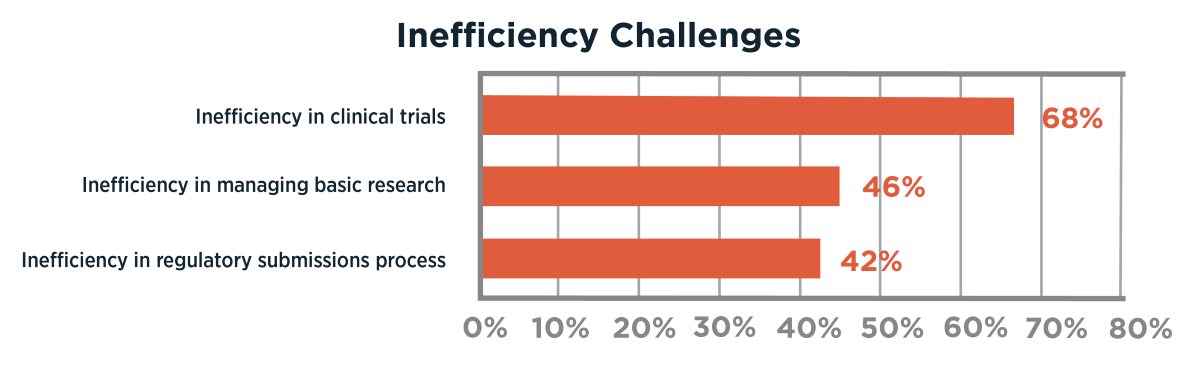 Inefficiency is a top of mind concern in Life Sciences