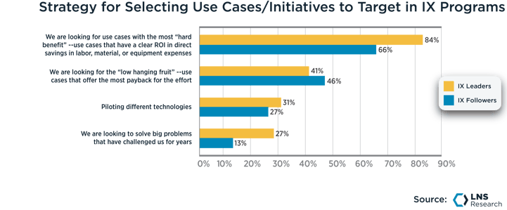 Strategy for Selecting Use Cases/Initiatives to Target in IX Programs