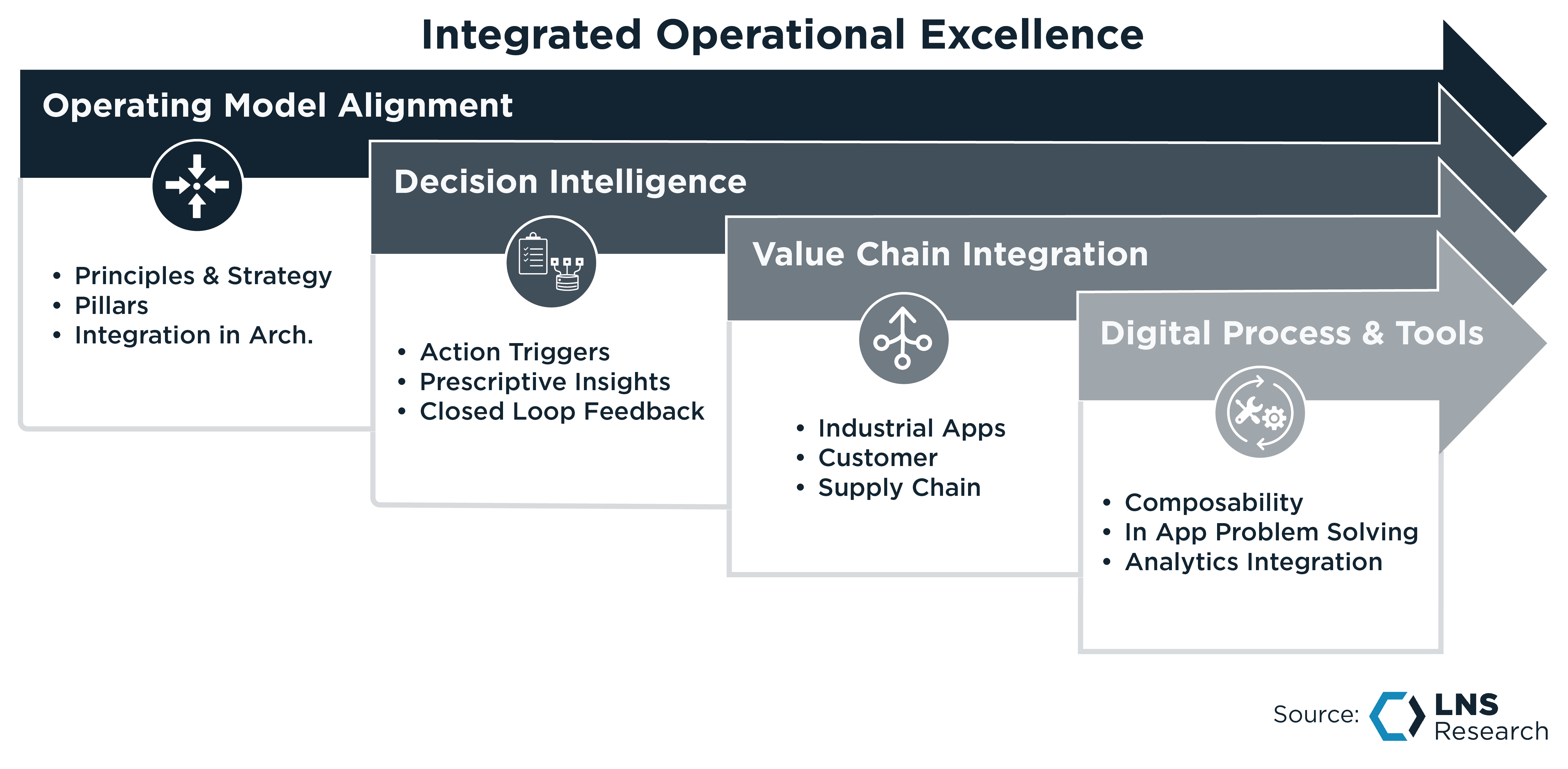 Integrated Operational Excellence