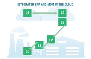 Cloud ERP