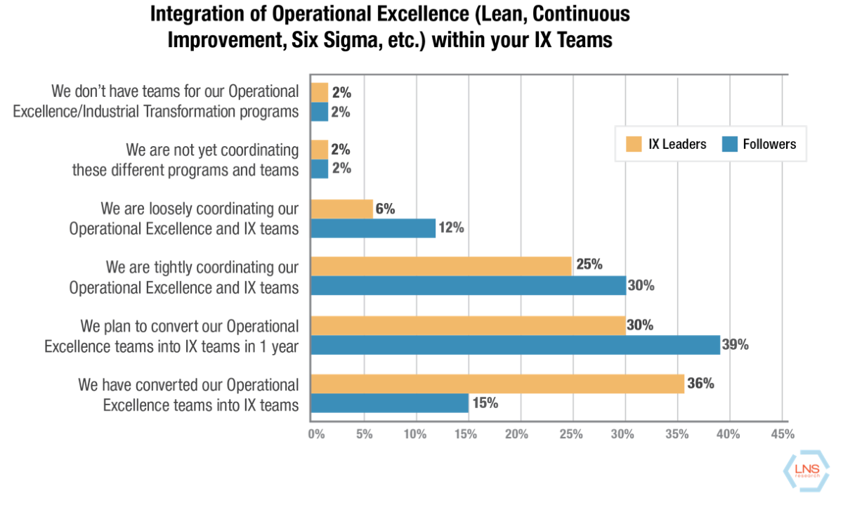 Integration of Operational Excellence with your Industrial Transformation (IX) Teams