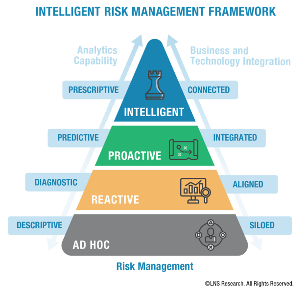 LNS Research, Intelligent Risk Management Framework