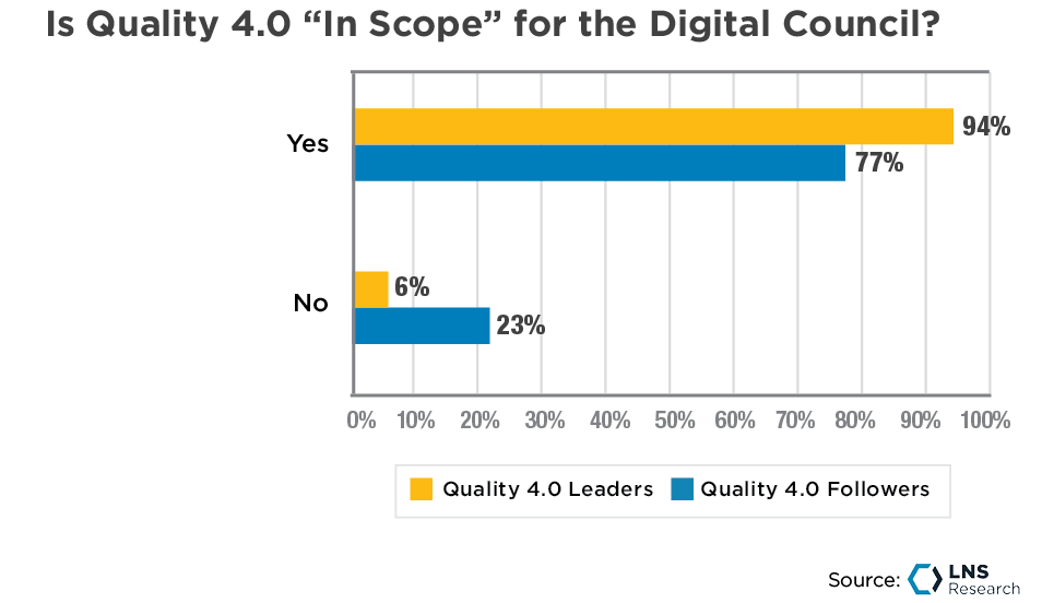 Is Quality 4.0 In Scope for the Digital Council, Leaders vs Followers, LNS Research