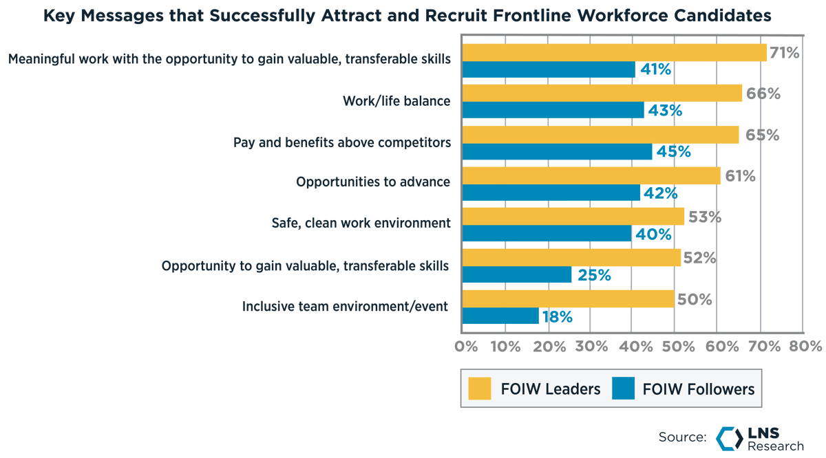 Key Messages that Successfully Attract and Recruit Frontline Workforce Candidates