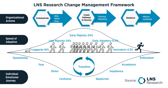 LNS Research Change Management Framework