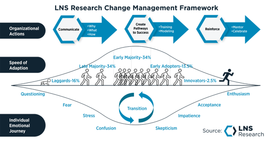LNS Research Change Management Framework