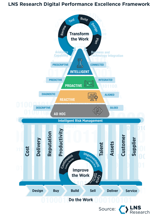 LNS Research Digital Performance Excellence Framework