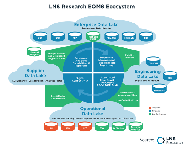 LNS Research EQMS Ecosystem