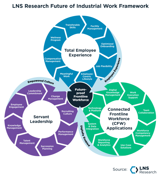 LNS Research Future of Industrial Work Framework