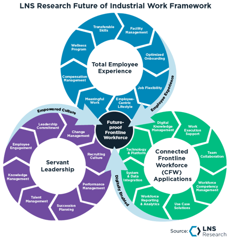 LNS Research Future of Industrial Work Framework-2