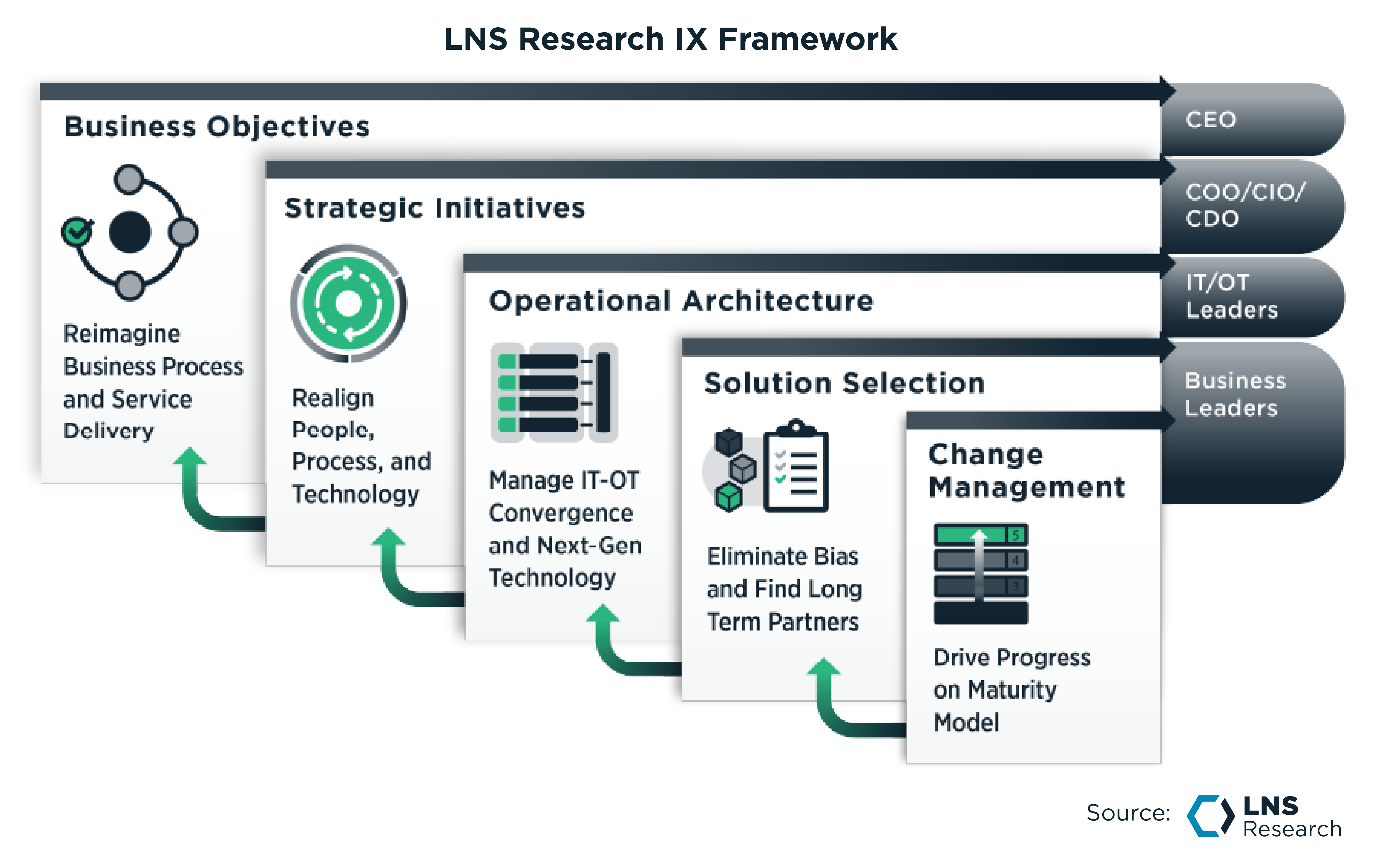 LNS Research IX Framework