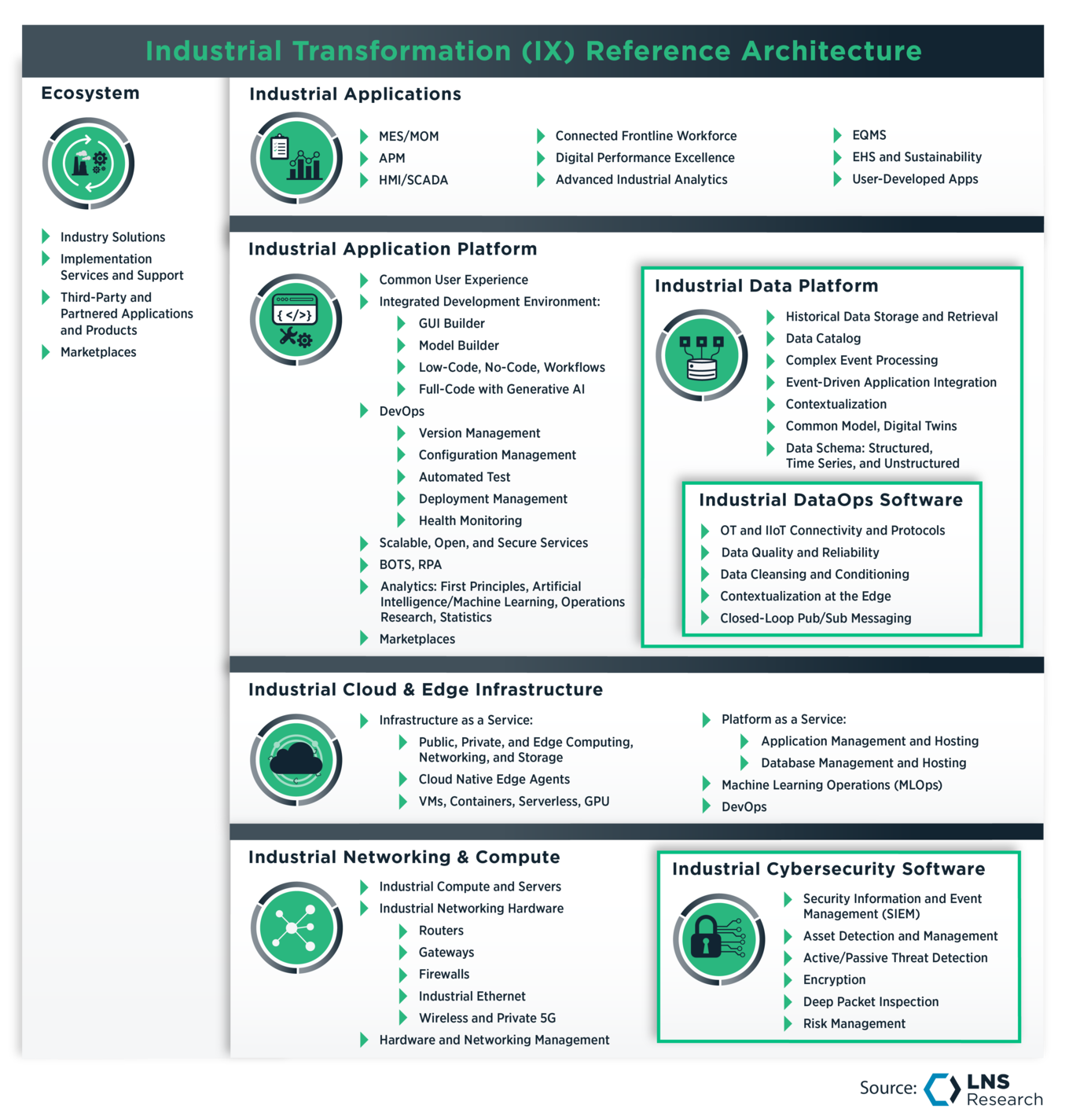 The IX Reference Architecture Evolves for the Journey to Zero+