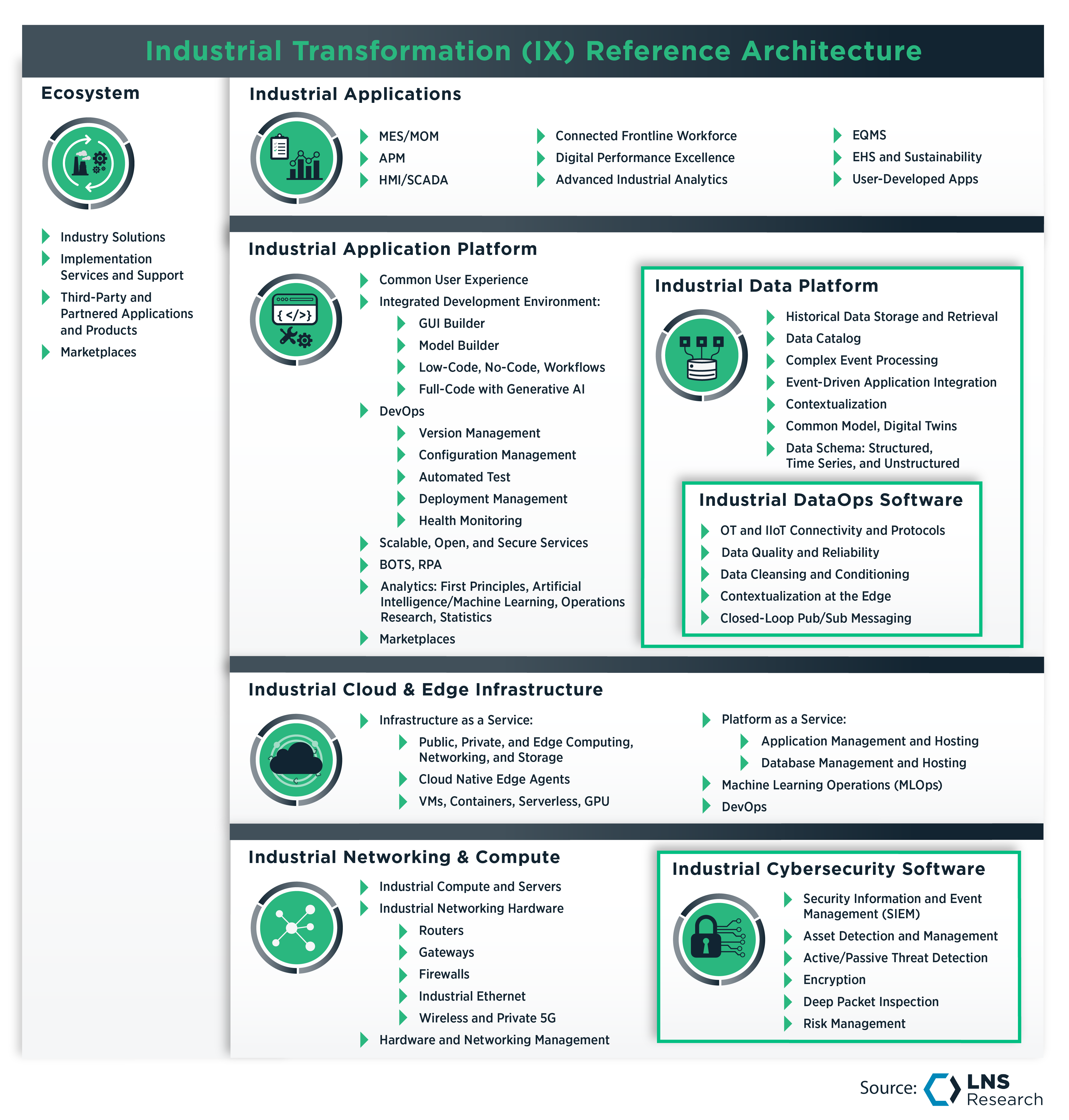 The IX Reference Architecture Evolves for the Journey to Zero+