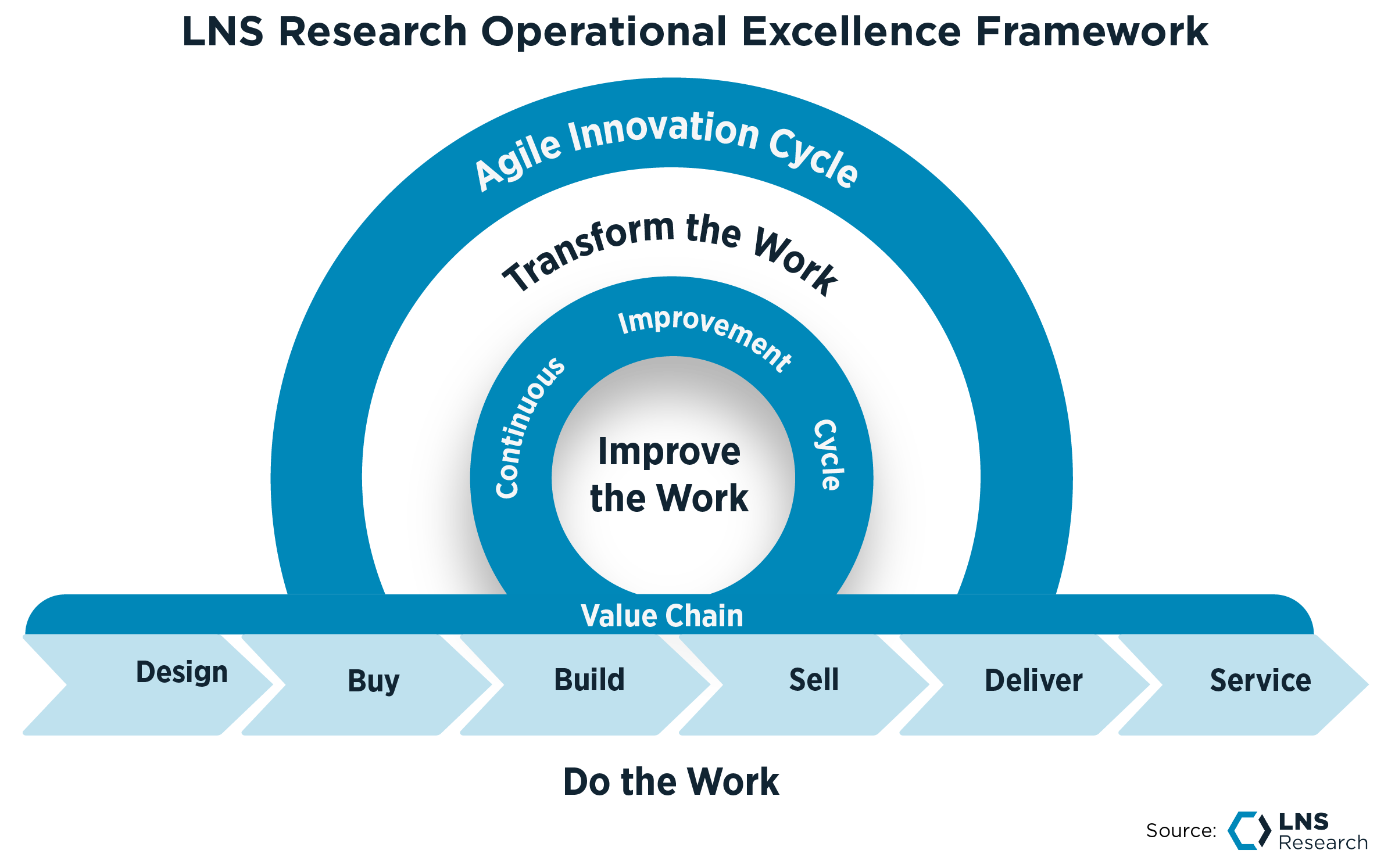 LNS Research Operational Excellence Framework