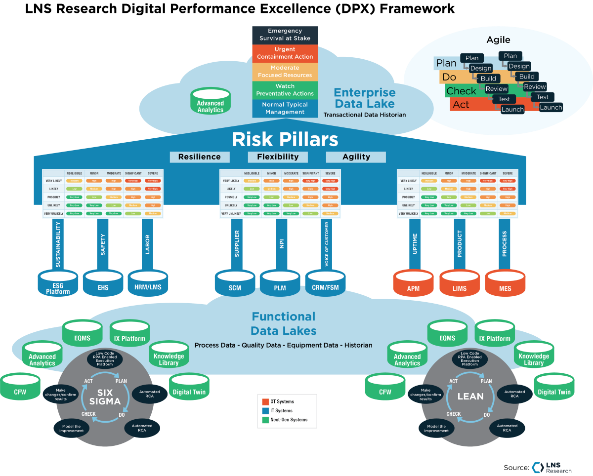 LNS Research Digital Performance Excellence (DPX) Framework