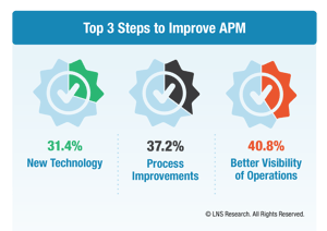 LNS APM 4.0 Maintenance: Top 3 Steps To Improve APM