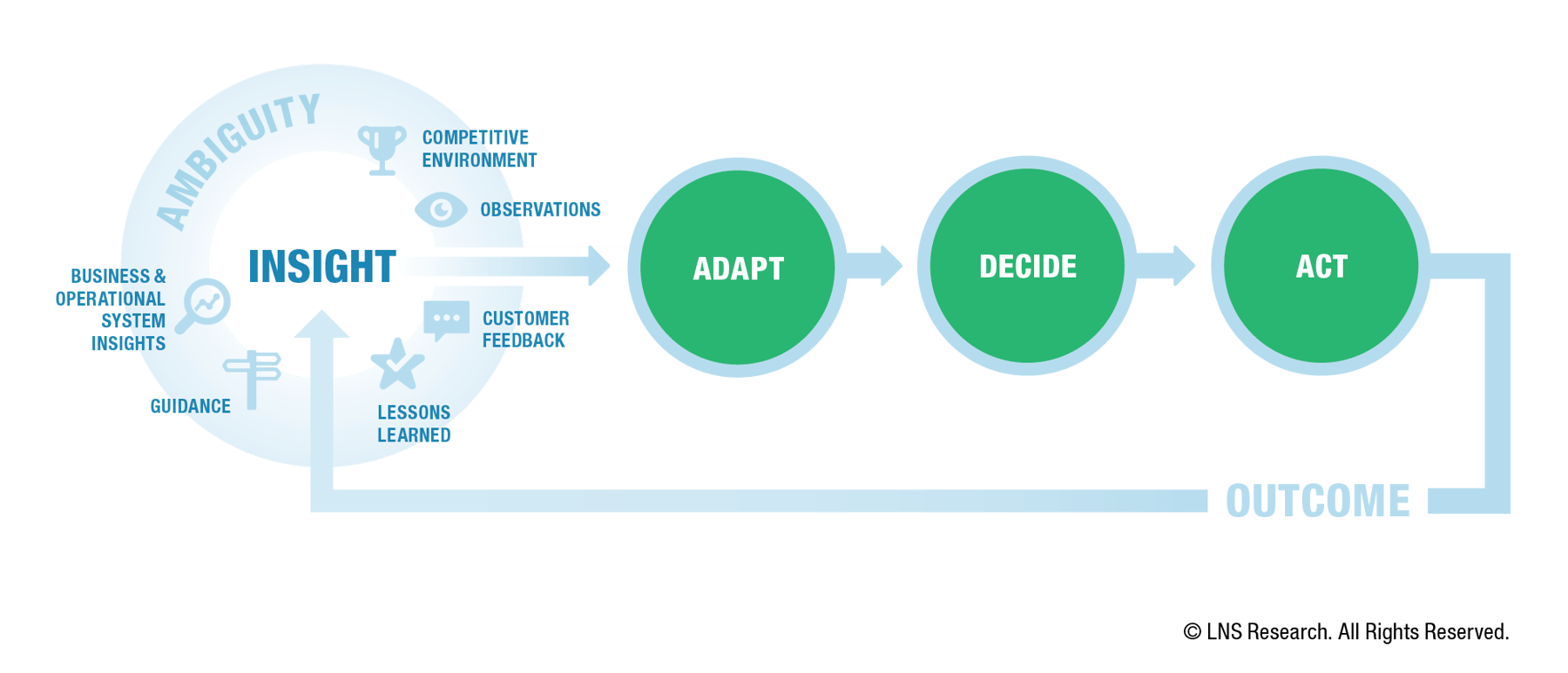 What is the Digital Innovation Cycle?