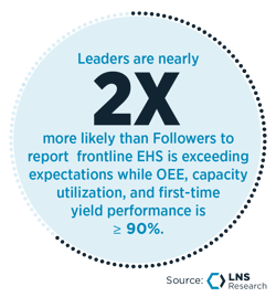 Leaders are nearly 2 times more likely than Followers to report  frontline EHS
