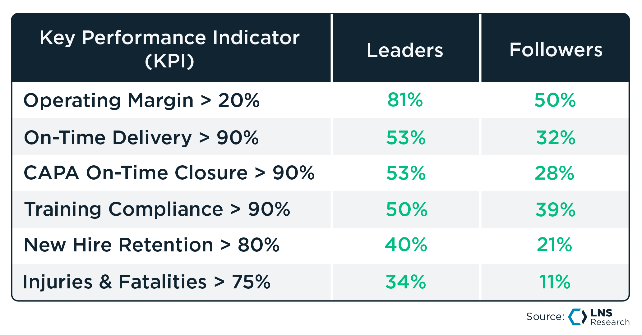 Leaders have accumulated compounded advantage over Followers with Industrial AI