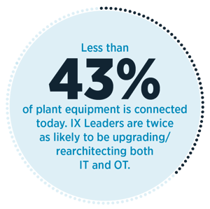 Less than 43% of plant equipment is connected today
