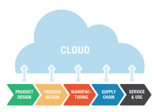 Lifecycle Cloud