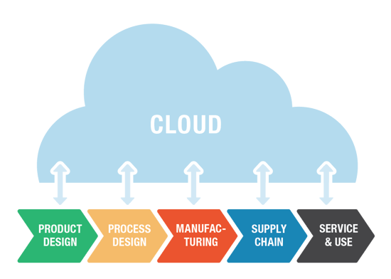 Lifecycle Cloud 