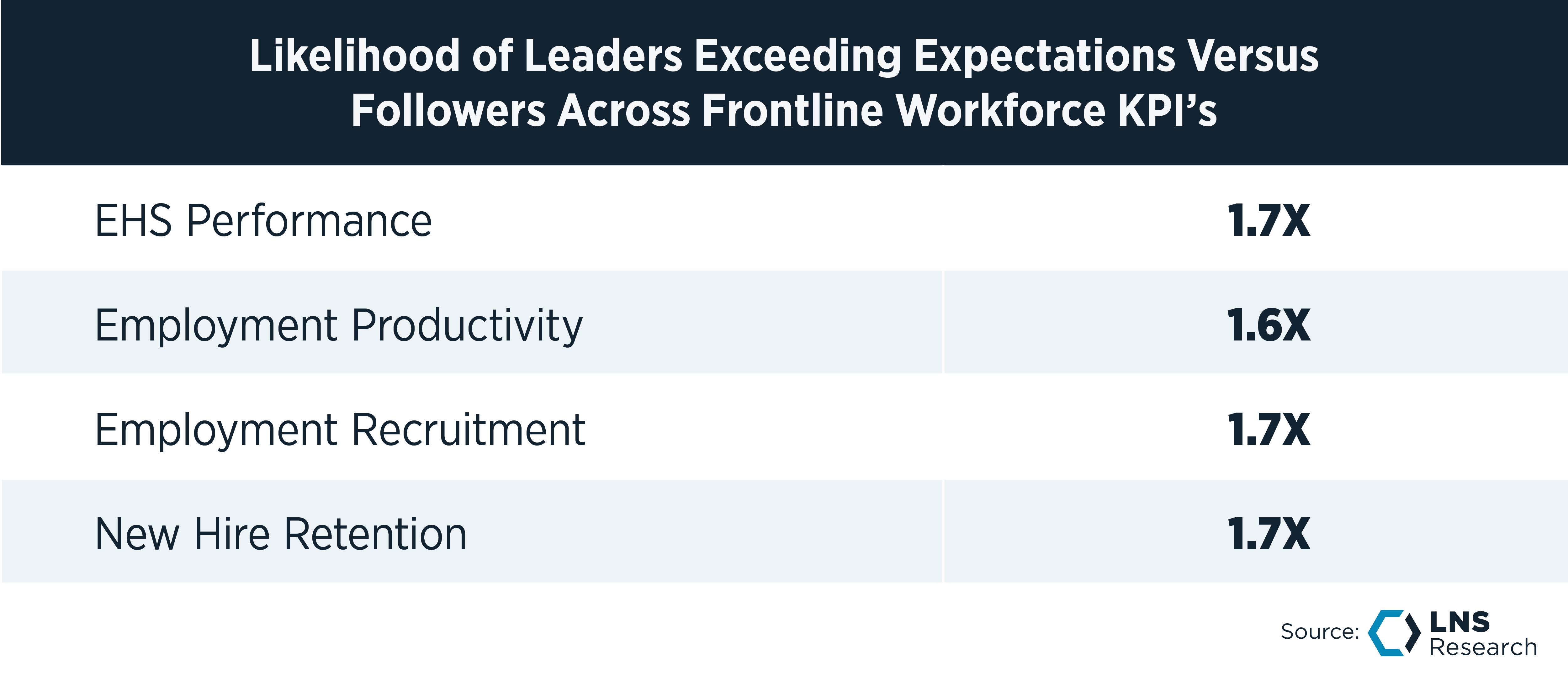 Likelihood of Leaders Exceeding Expectations