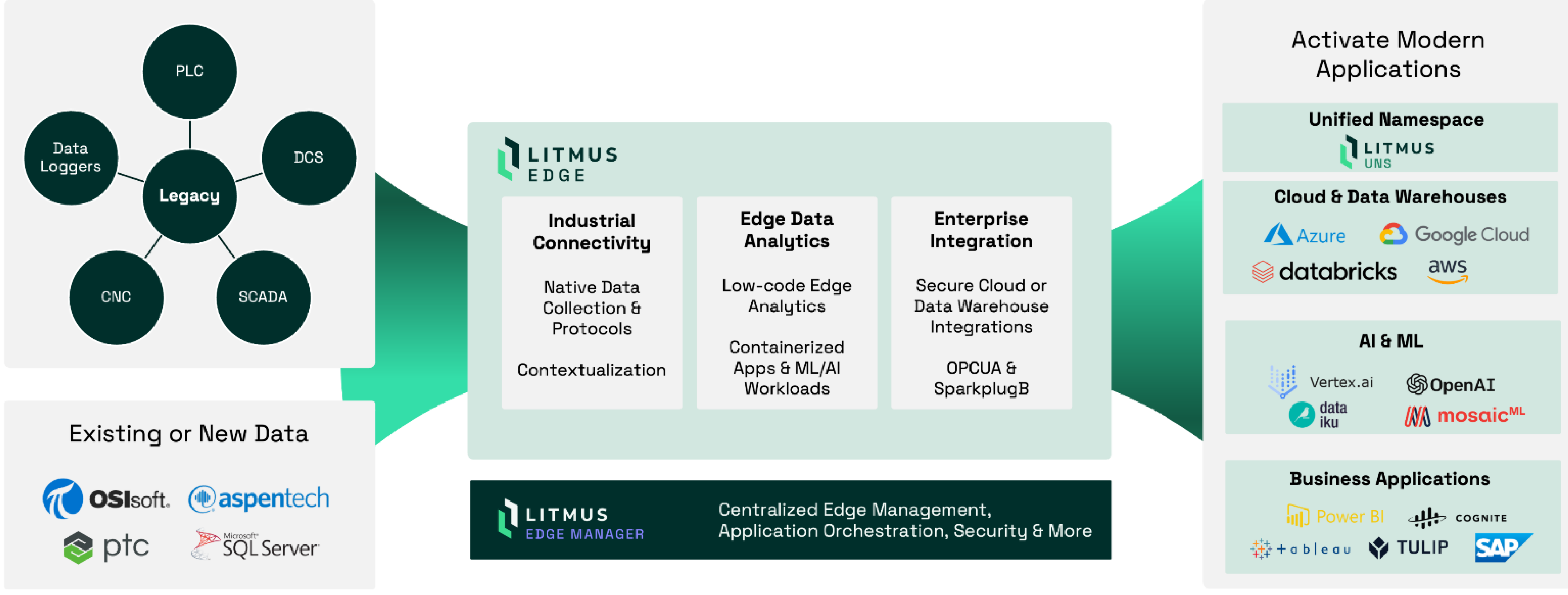 Litmus Continues to Push Boundaries of Industrial DataOps