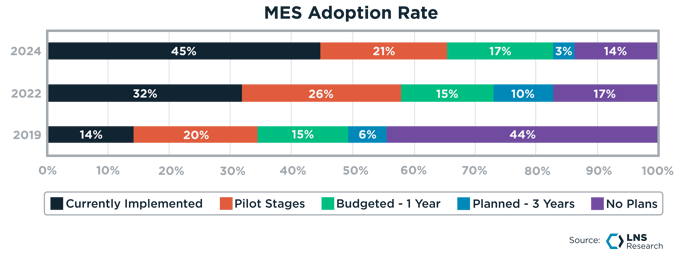 MES Adoption Rate
