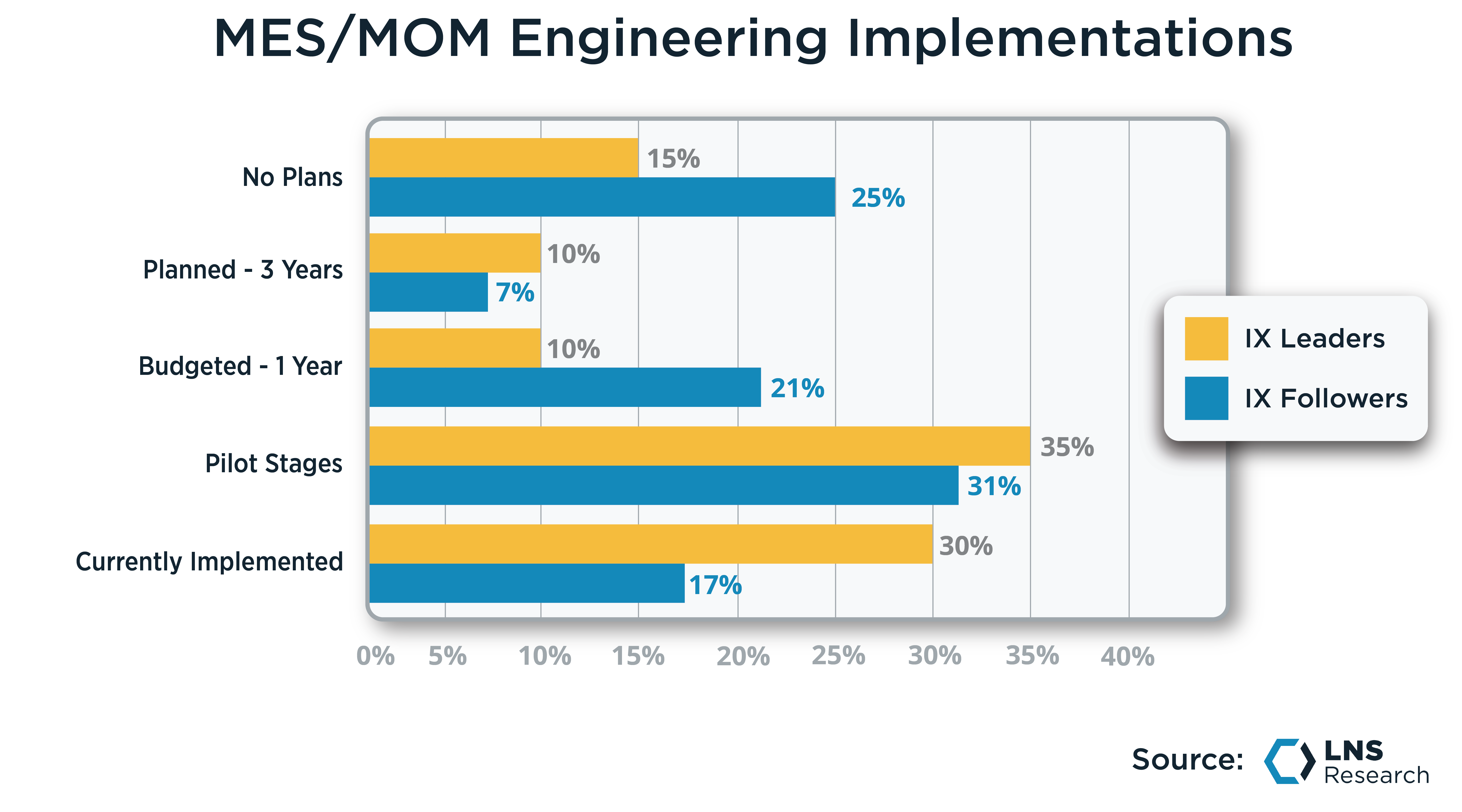 MES/MOM Engineering Implementations, IX Leaders vs. IX Followers