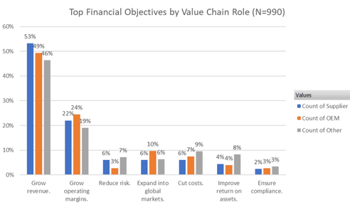 Top financial objectives by value chain