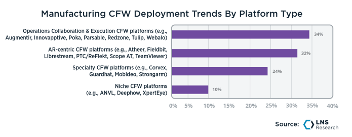 Manufacturing CFW Deployment Trends by Platform Type