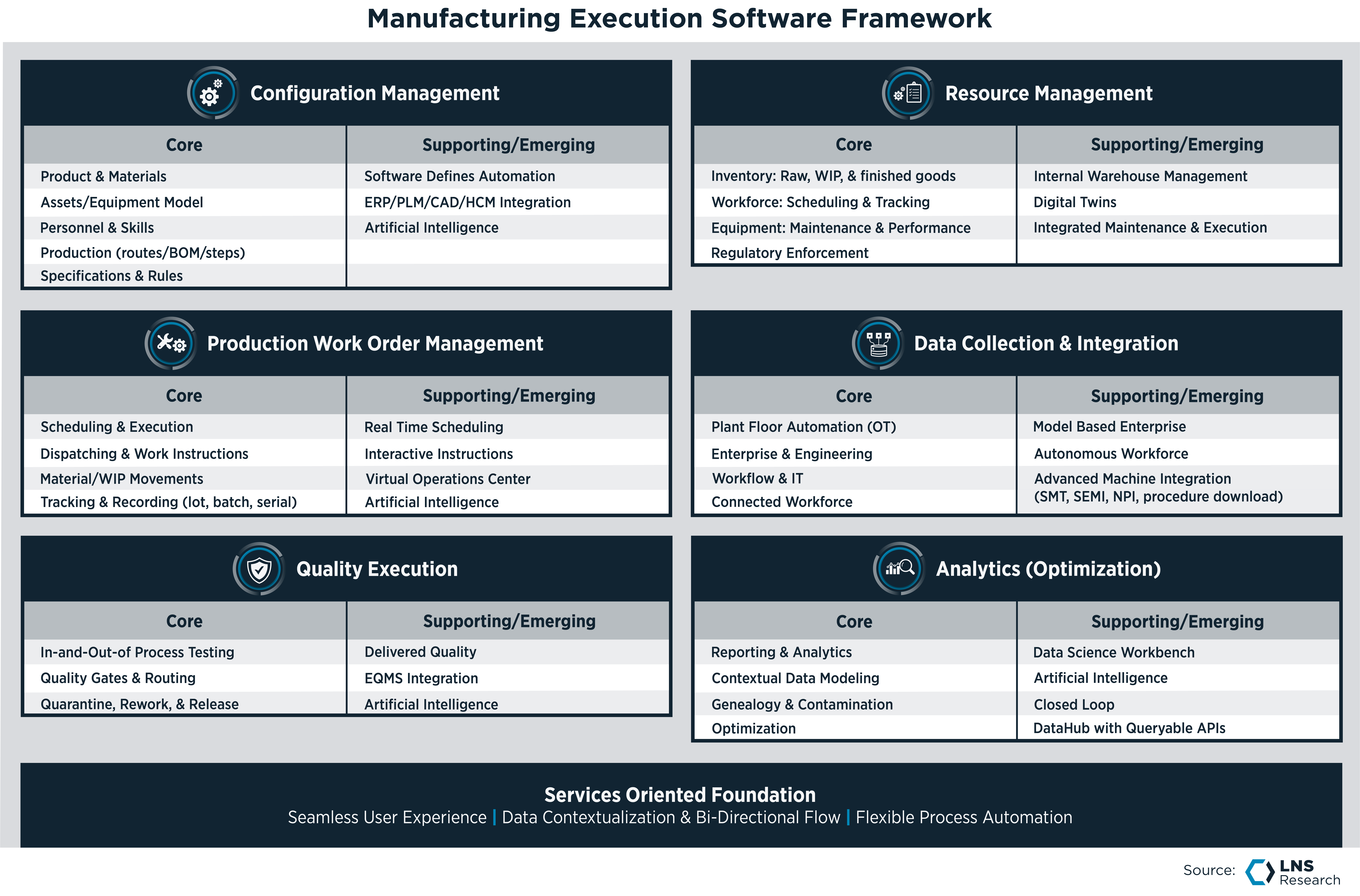 Manufacturing Execution Software Framework